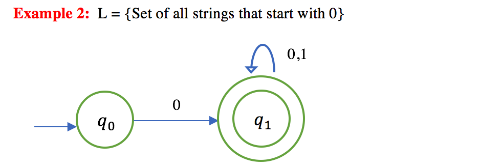 example-of-non-deterministic-finite-automata-nfa-2-selman-alpd-ndar