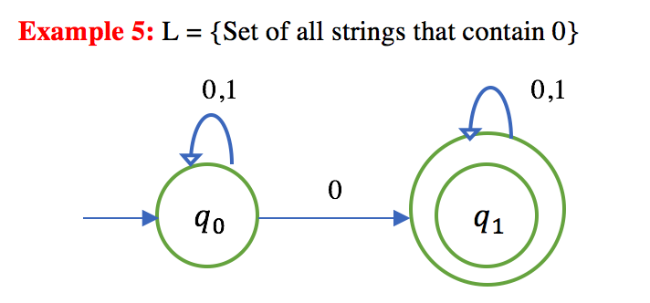 What Is A Non Deterministic Finite Automaton