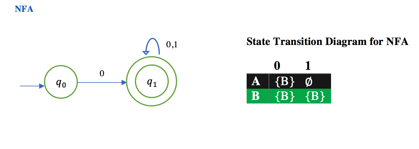 Non-Deterministic Finite Automata To Deterministic Finite Automata ...