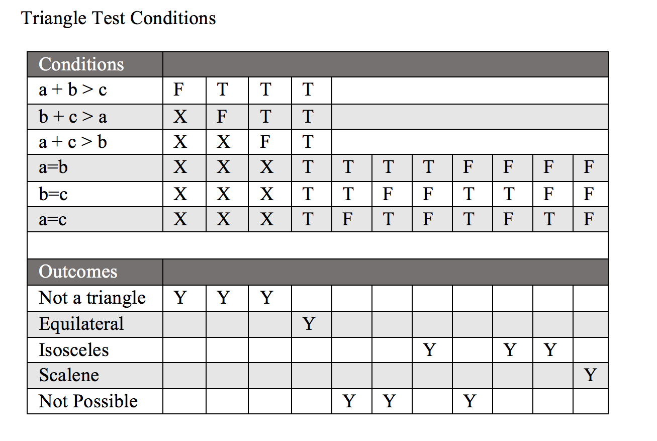 How To Make Decision Table In Software Testing Vilaustralia