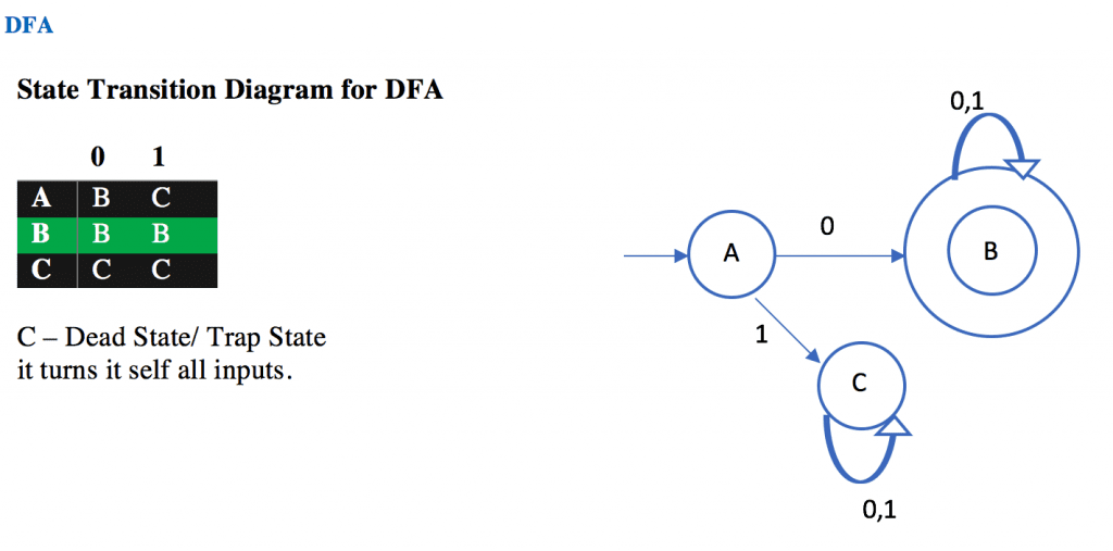 construct a deterministic finite automaton