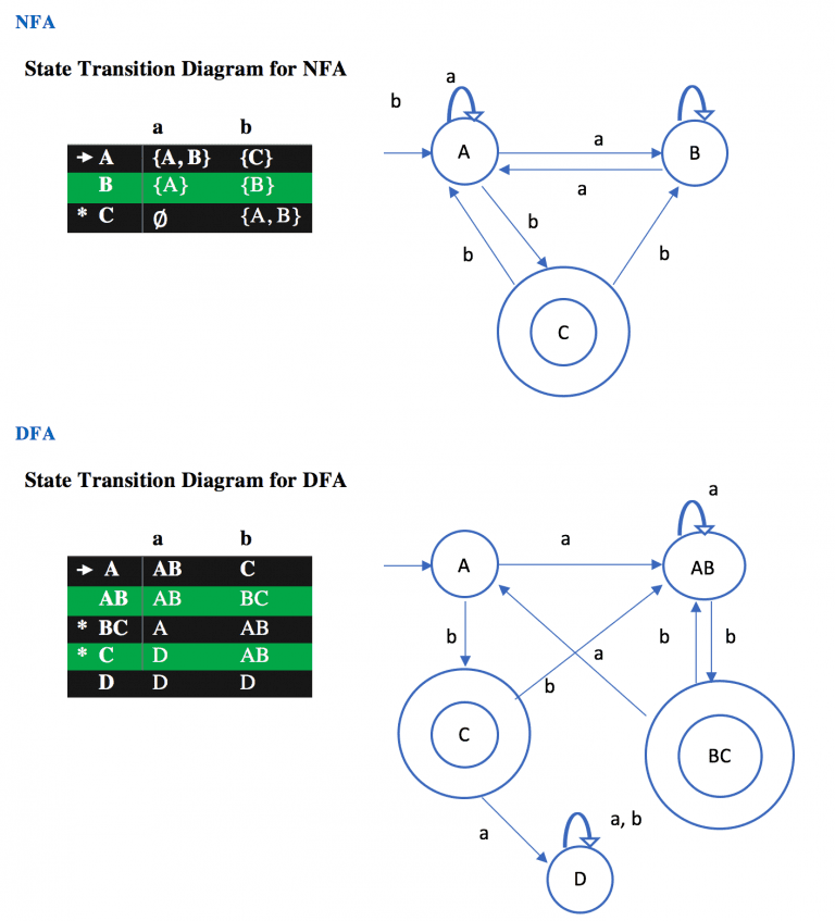 Example Of Conversion Of Non-Deterministic Finite Automata (NFA) To ...