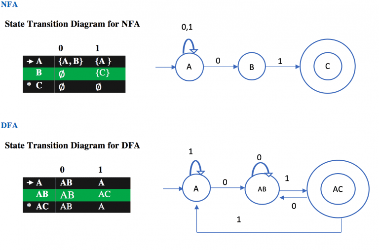 Example Of Conversion Of Non-Deterministic Finite Automata (NFA) To ...